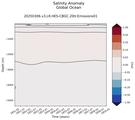 Trend of Global Ocean Salinity Anomaly vs depth
